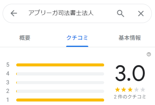 アプリーガ司法書士法人のGoogleマップの口コミ
