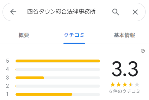 四谷タウン総合法律事務所のGoogleマップの口コミ