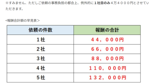 市民の森の費用早見表の画像